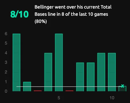 BestOdds Edge Betting Software - Player Prop Streak