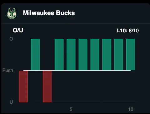 BestOdds Edge Betting Software - Streak Team Performance Over/Under