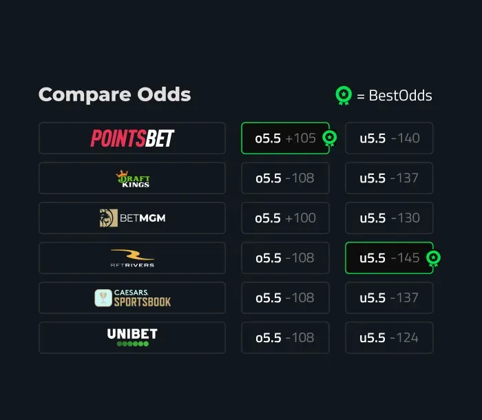 Best Odds, Every Time