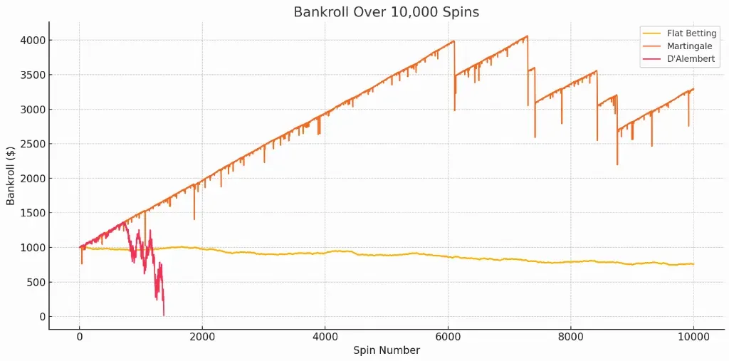 Bankroll performance of roulette systems - image