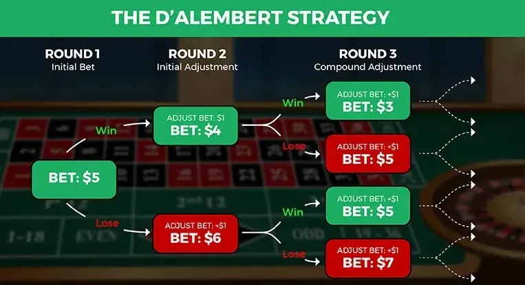 DAlembert Roulette System - image
