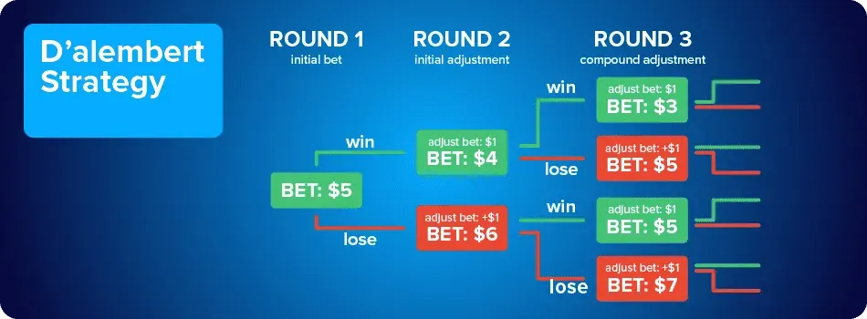 D'alembert - Banner with betting strategy diagram.