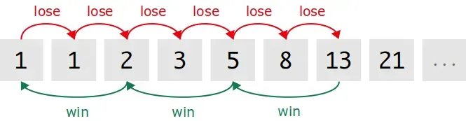 Fibonacci Roulette System 1 - image