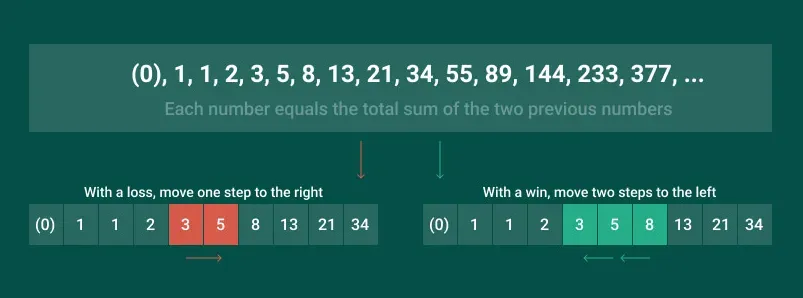 Fibonacci Roulette System - image