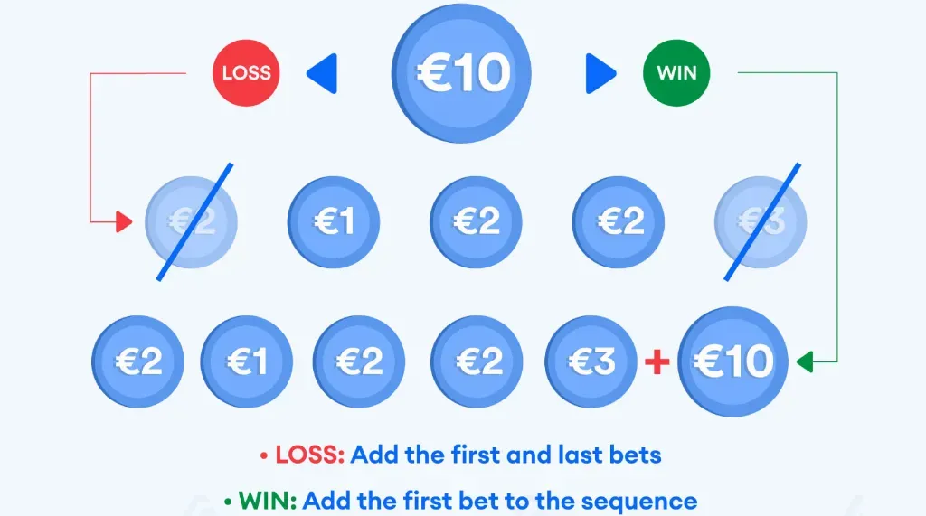 Labouchere Blackjack System - image