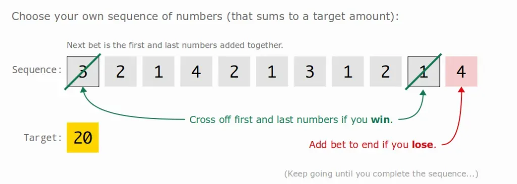 Labouchere Roulette System - image