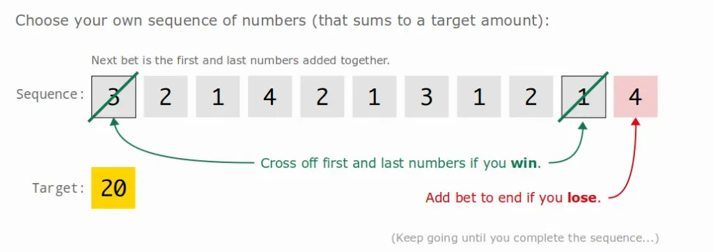 Labouchere blackjack system 1 - Diagram with betting sequence.