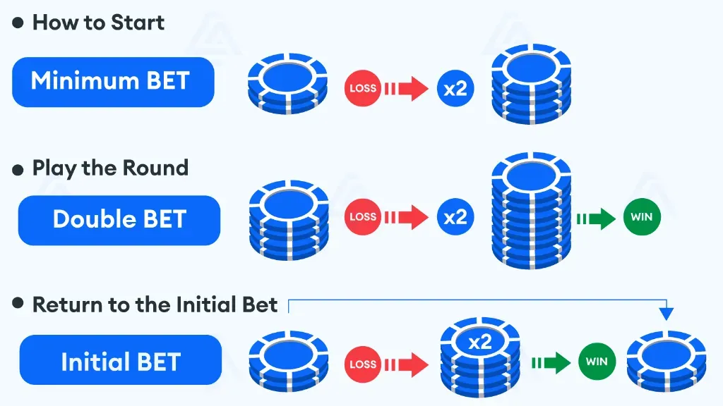 Martingale Blackjack System 1 - Infographic with betting steps.