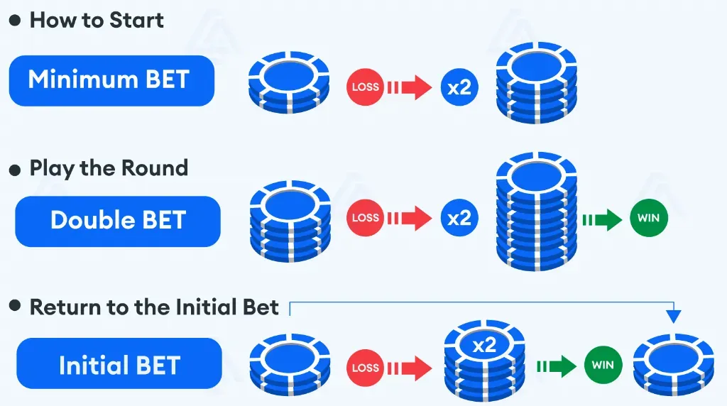 Martingale Blackjack System - image