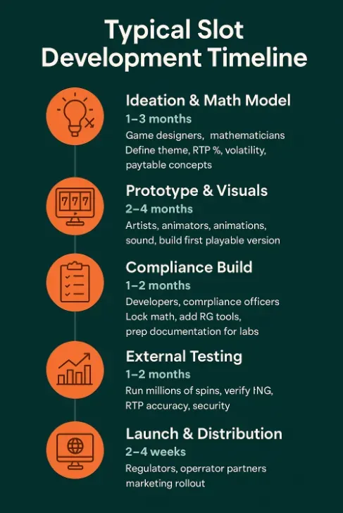 Image 203 - Infographic with slot development timeline.