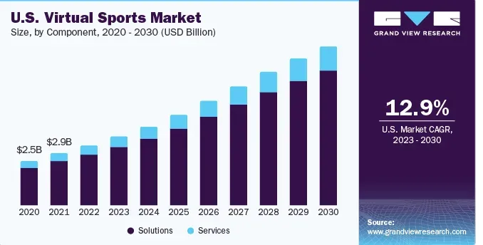 Grand View Research - Chart with U.S. Virtual Sports data. 