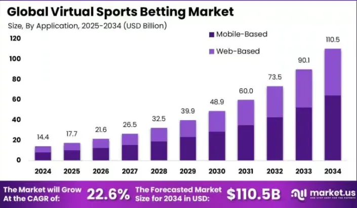 Global Virtual Sports Betting Market - Chart with growth data.
