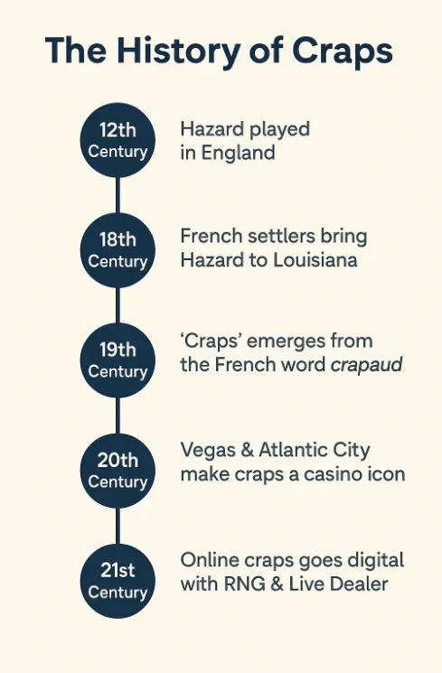 Image 248 - Infographic with the history of craps.