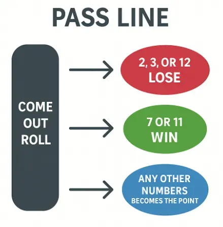 Image 249 - Infographic with Pass Line rules.