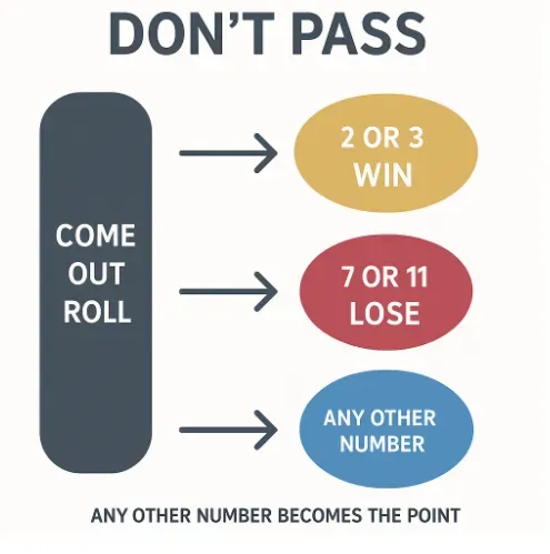 Don't Pass - Infographic with game rules.