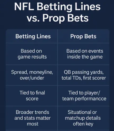 NFL Betting Lines vs. Prop Bets infographic with key differences.