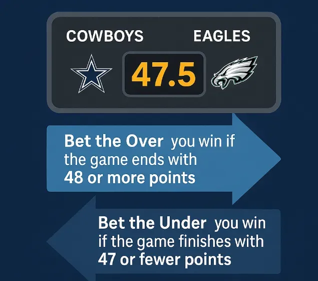 Cowboys vs Eagles - Graphic with betting options.