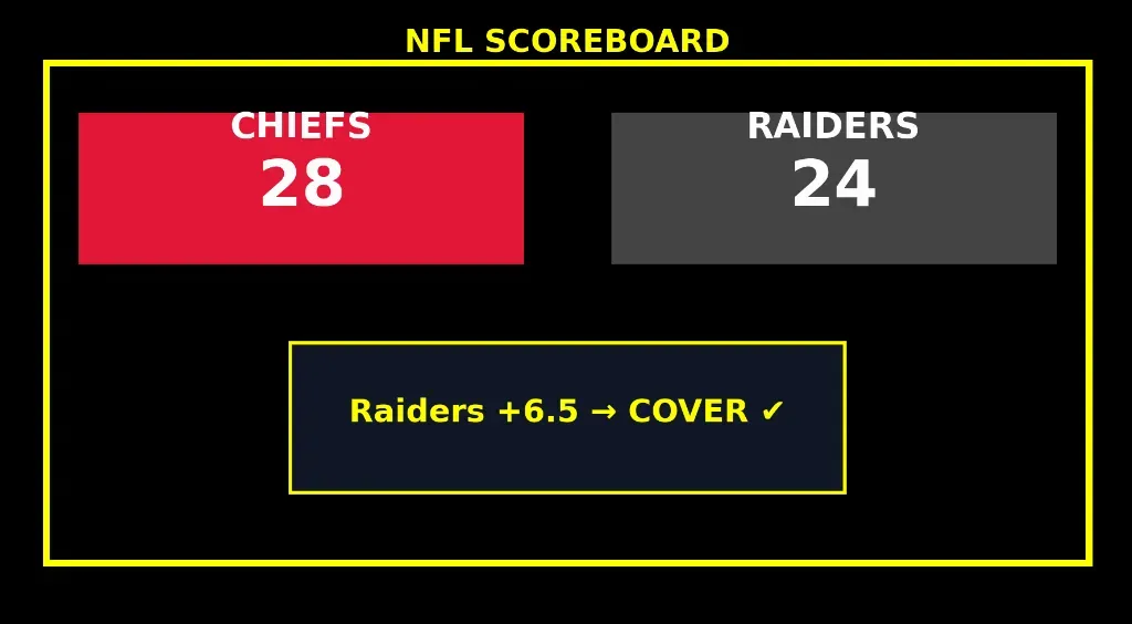 NFL Scoreboard - Image with Chiefs vs Raiders scores.