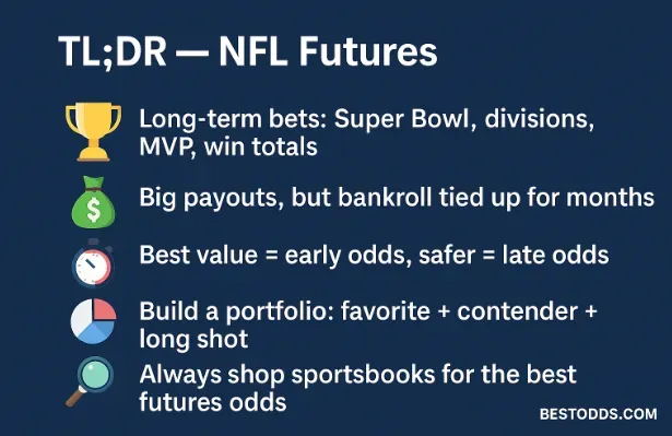 Best Odds - Infographic TL;DR with NFL futures tips.