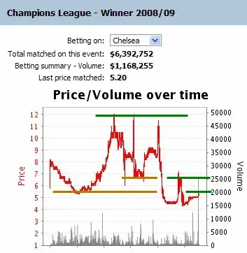 Champions League - Chart with betting data.