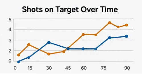 Image 147 - Chart with shots on target over time.