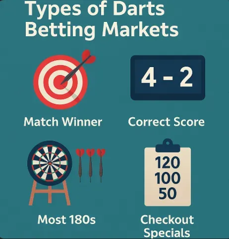 Types of Darts - Infographic with betting markets.