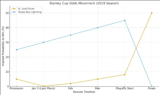 Stanley Cup Odds Movement - Chart with team data.