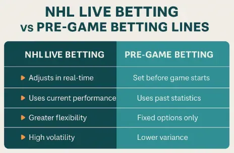 NHL Betting - Infographic comparing live and pre-game lines.