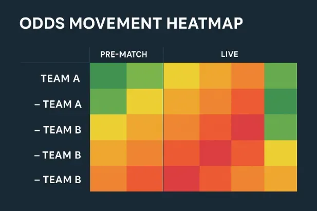 Odds Movement Heatmap - Chart with pre-match and live data.