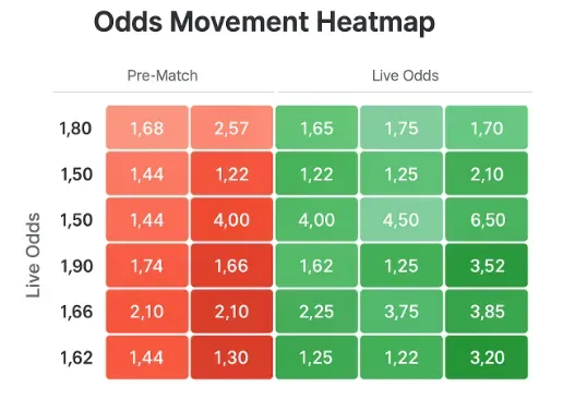 Odds Movement Heatmap - Data table with odds.