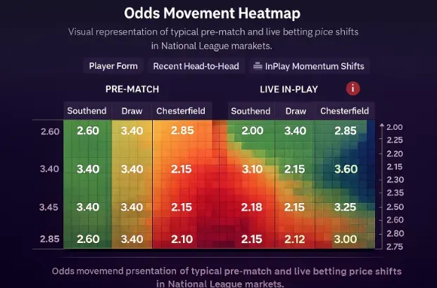 Odds Movement Heatmap - Chart with betting data.