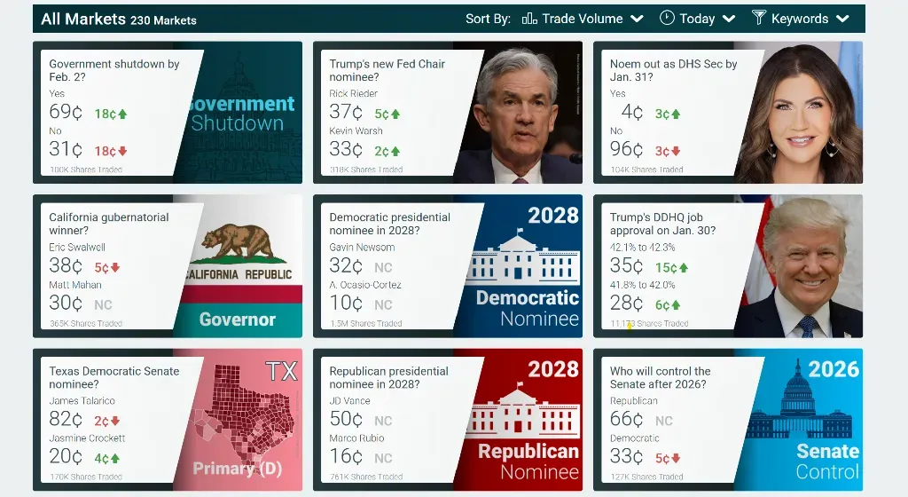 PredictIt - Dashboard with political market data.