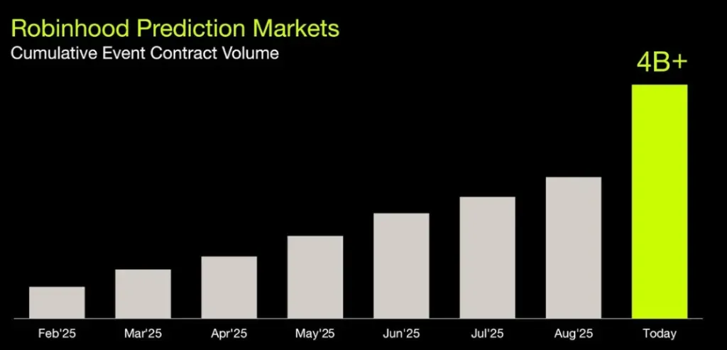 Robinhood - Chart with cumulative contract volume.