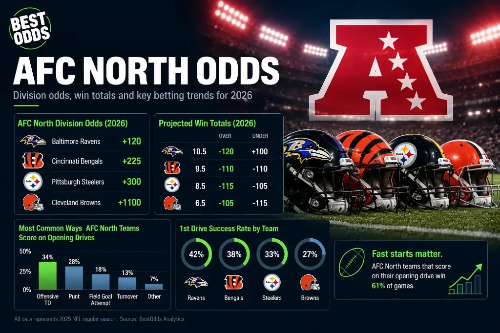 AFC North Odds - image