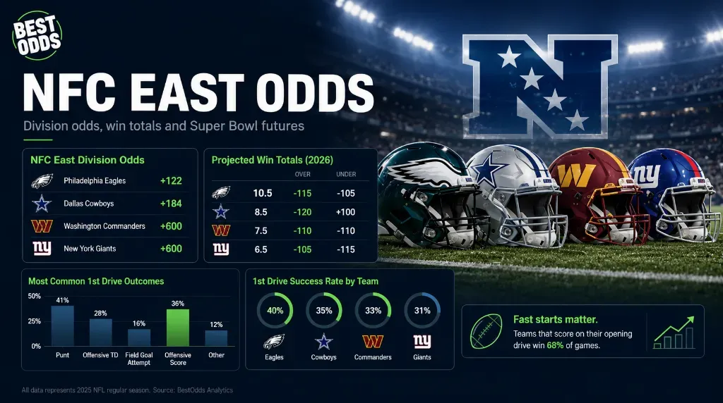 NFC East Odds and Analytics