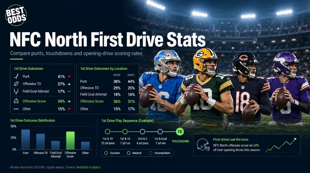 NFC North First Drive Stats