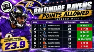 Ravens Points Allowed Through Week 7 - image