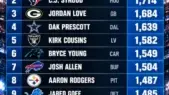 Betting NFL QB Passing Yards Leader: Finding Value Among All The QBs