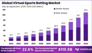Virtual Sports Betting Market Forecasts Explosive Growth Through 2034